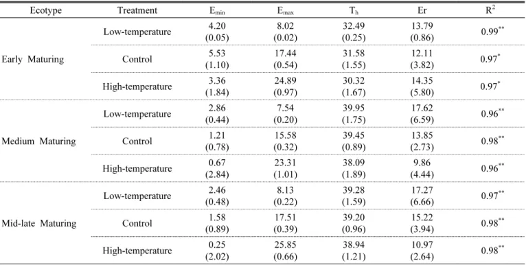Fig. 5. Negative correlation between heading date and number of panicles per plant in all ecotypes