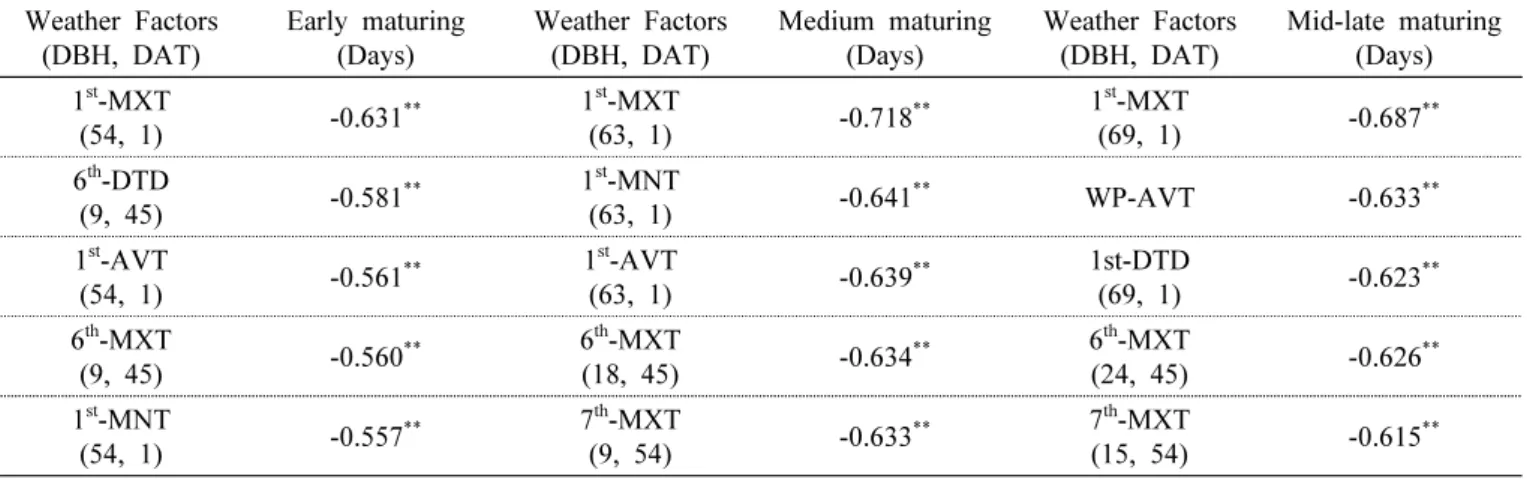 Table 3. Correlation coefficient between heading date and weather factors by temperature treatment at different growth stages