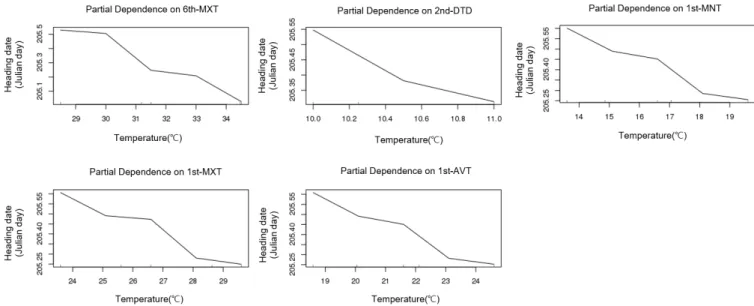 Fig. 8. Partial dependence plot of the major factors affecting heading date in the medium maturing type.