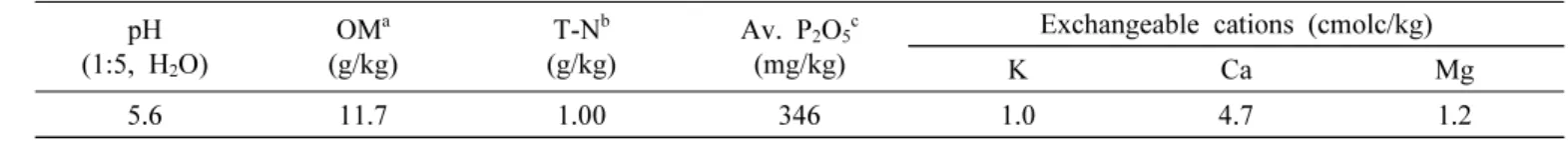 Table 1. Chemical properties of soil in the experimental plot (0~15 cm soil depth) from 2017 to 2018