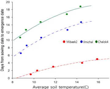 Fig. 3. Relationship between average soil temperature and  days from sowing date to seedling emergence of  waxy corn varieties in Yeoncheon.