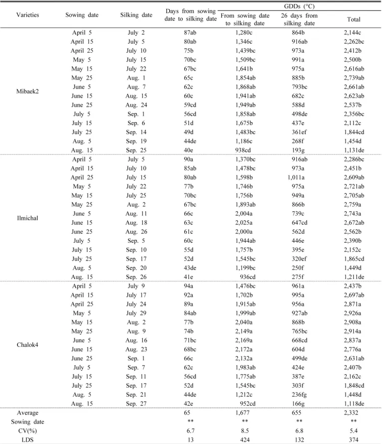 Table 3. Change in silking dates, days from sowing date to silking date, growing degree days (GDDs) from sowing date to silking  date, 26 days from silking date, and total growing degree days depending on waxy corn varieties and sowing dates