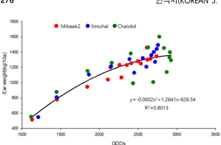 Fig. 7. Relationship among days from sowing date to silking  date, growing degree days (GDDs) from sowing date  to 26 days from silking date and ear yield of waxy  corn varieties.