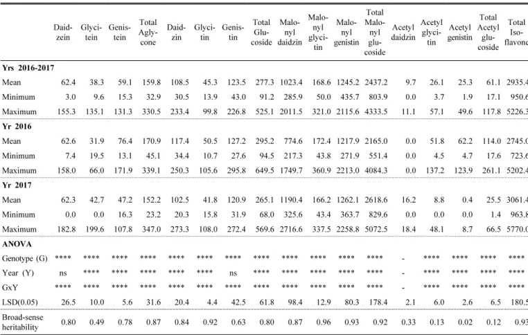 Table 2. Total isoflavone content as well as the mean, minimum and maximum values of the isoflavone contents of the 12  composition components for all 44 soybean cultivars in each growing year or over 2016 –2017.