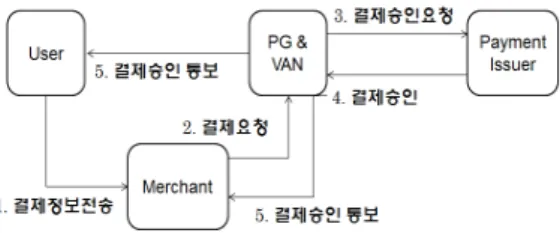 그림  3에서  살펴보면  안드로이드  NFC  애플리케이션 이  구동될  때  하위계층의  하드웨어  제어를  위한  PN544  driver  계층과  HCI(Host  Controller  Interface)를  통해  NFC칩을  관리하는  소프트웨어  스택인  FRI(포럼  Reference  Implementation)  계층이  존재하고  그  위에  NFC  Java  소스  파일과  Header-Files,  JNI(Java-Native 