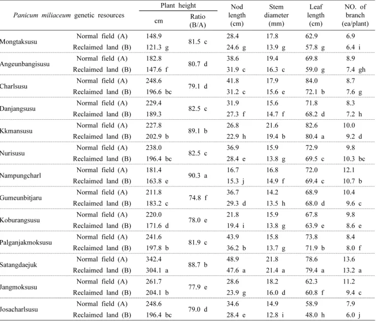 Table 7. Comparison of growth status of selected Sorghum bicolor genetic resources in the second year (2017) on reclaimed  land and normal field during first year (2016).