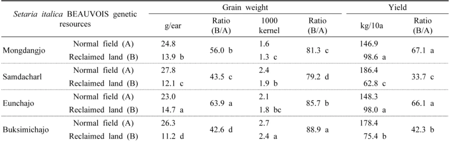Table 4. Comparison of quantity and related factors of selected Setaria italica BEAUVOIS genetic resources in the second year  (2017) cultivated on reclaimed land and normal field during the first year (2016).