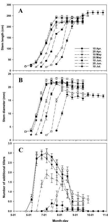 Fig. 1. Changes in stem length (A), diameter (B), and number  of additional tillers (C) at the different sowing dates  of sweet sorghum ‘Chorong’ in 2018