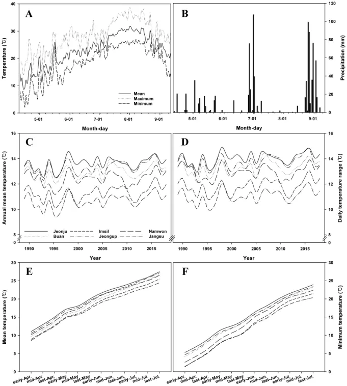 Fig. 2. Cardinal temperature (A) and precipitation (B) from sowing to heading date of the experimental area in 2018