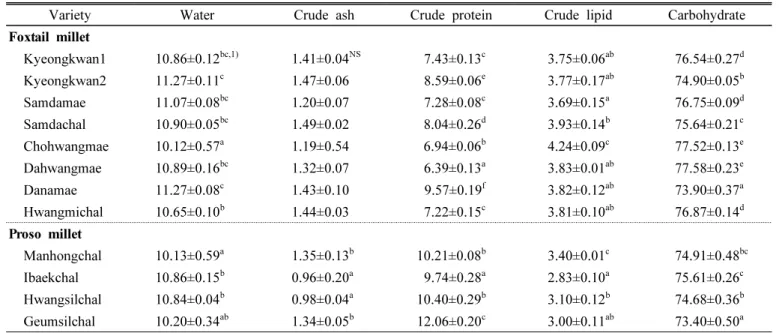 Table 1. Proximate composition in foxtail millet and proso millet varieties.  (Unit : %)