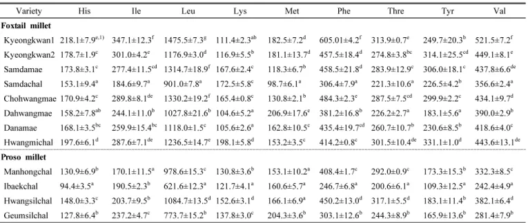 Table 3. Amino acid composition of foxtail millet and proso millet varieties.  (Unit : mg/100g)