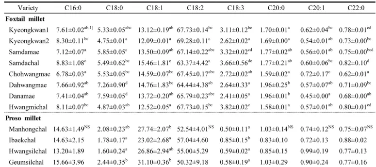 Table 4. Fatty acid composition of foxtail millet and proso millet varieties.         (Unit: %)