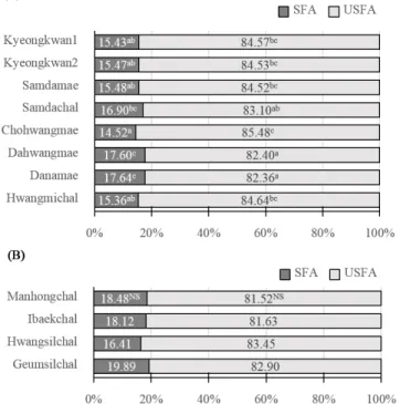 Fig. 1. Saturated (SFA) and unsaturated fatty acids (USFA)  in foxtail millet (A) and proso millet (B) varieties
