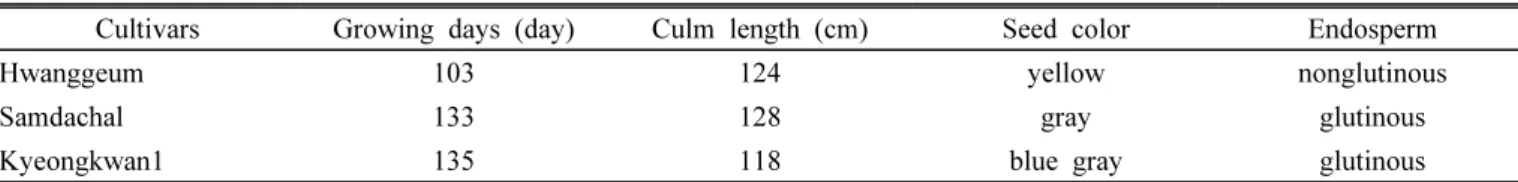 Table 1. Characteristics of tested foxtail millet varieties.
