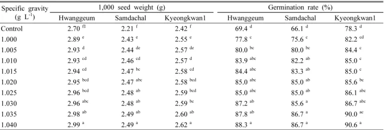 Table 3. Comparison of germination rate and 1,000 seed weight by seed specific gravity of foxtail millet.