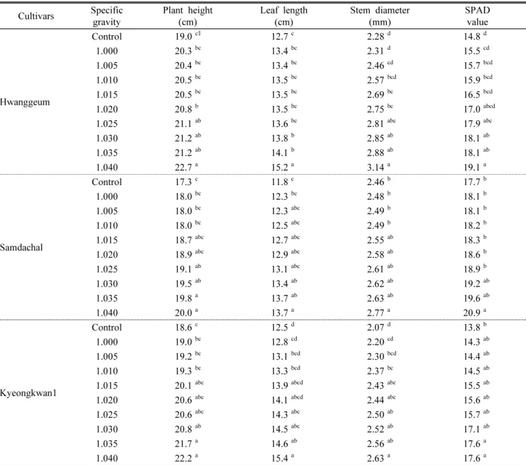 Table 4. Effects of specific gravity on growth characteristics at seedling stage of foxtail millet.