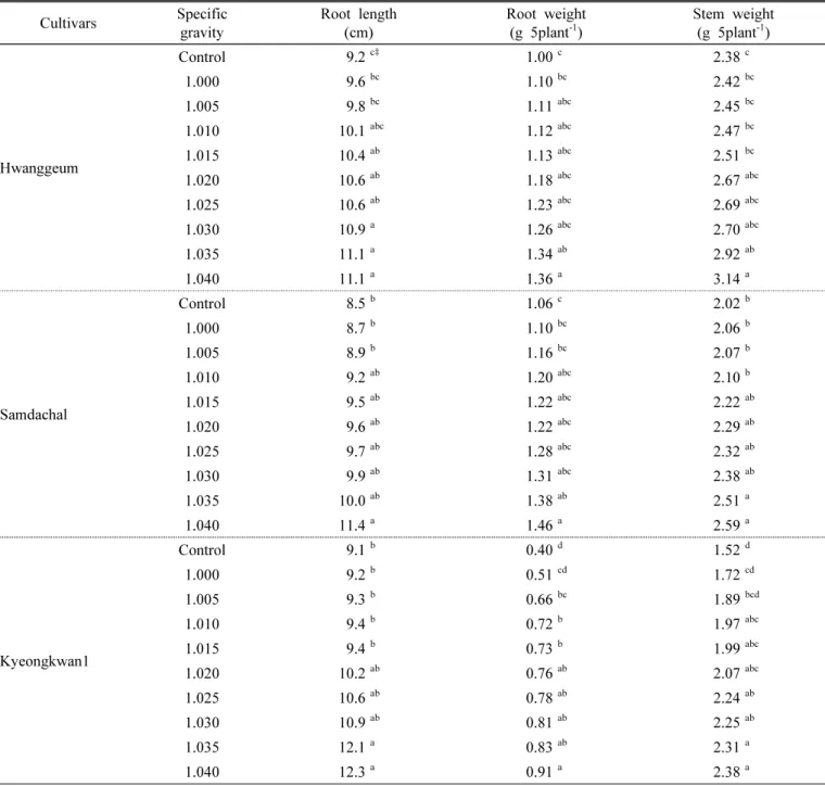 Table 5. Effects of specific gravity on growth characteristics at seedling stage of foxtail millet.