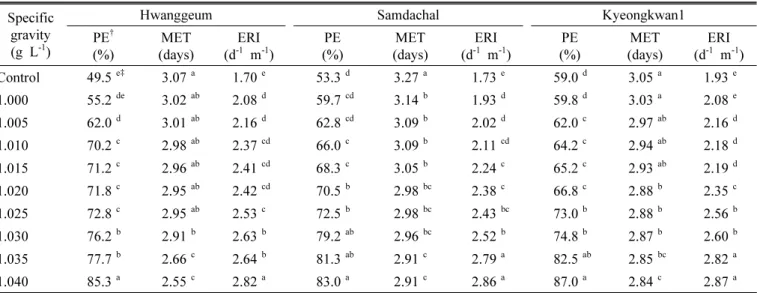 Table 7. Effects of specific gravity on field emergence at seedling stage of foxtail millet.