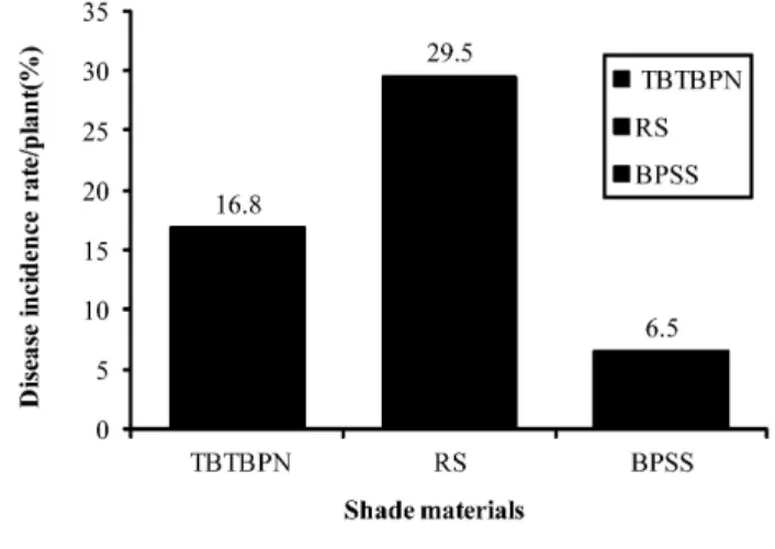 Fig. 1. Gray mold incidence rate in ginseng by growth year  and month.