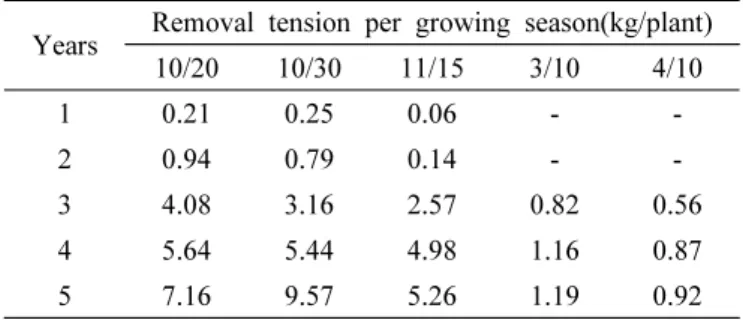 Fig. 6. Growth of 4-year-old ginseng by direct seeding culti- culti-vation according to the method of furrow management  after removing shade materials.