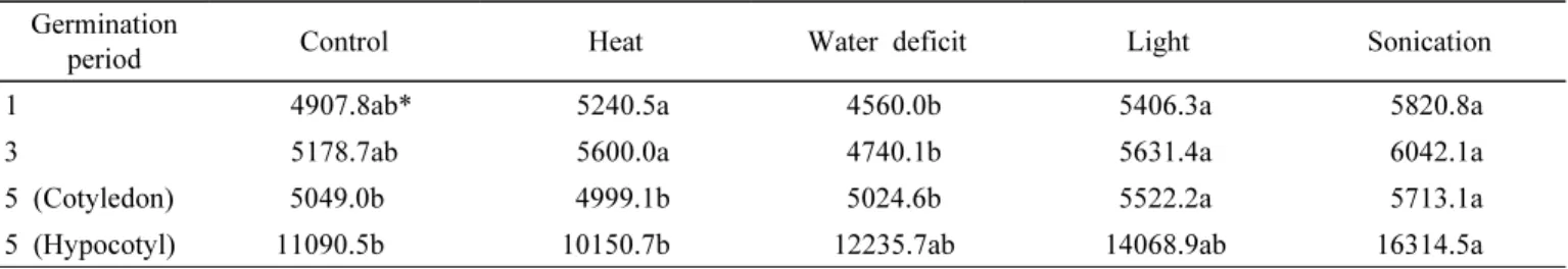 Table 2. Total isoflavone content of soybean seeds subjected to abiotic treatments, arranged by cultivars and germination periods.