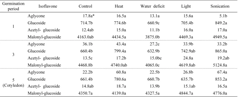 Table 4. Content of each isoflavone type according to soybean cultivar and germination period