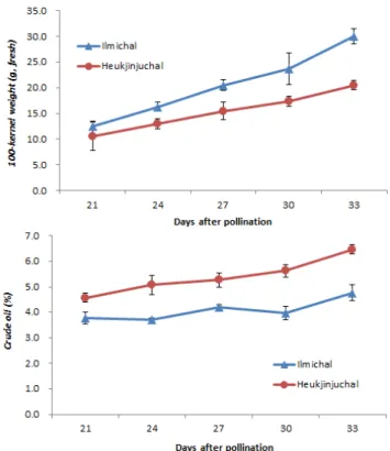Table 1 은 일미찰과 흑진주찰의 출사후 일수에 따른 종Fig. 2. Schematic representation of the BSA[N,O-bis(trimethylsilyl) 