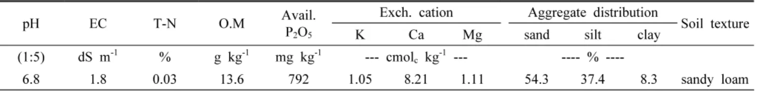 Table 1. Chemical properties of soil before the experiment.