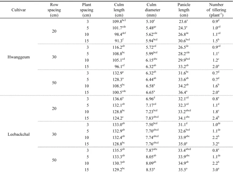 Table 3. Effects of planting density on growth characteristics at the harvesting stage of proso millet.