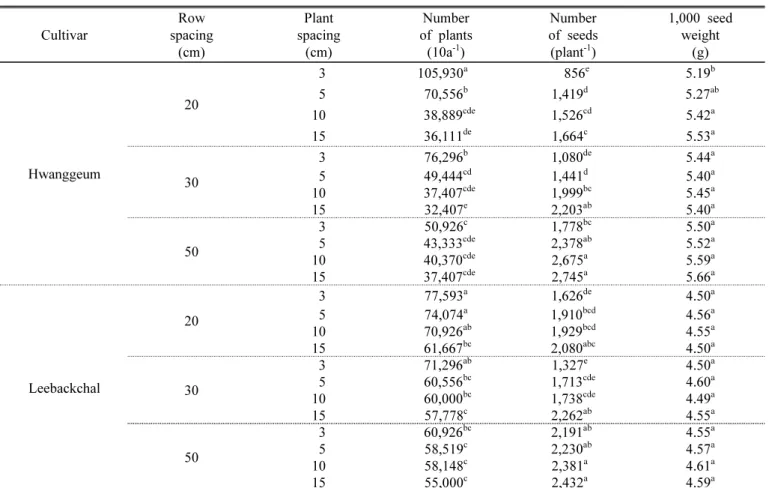 Table 4. Effects of planting density on yield components at the harvesting stage of proso millet.