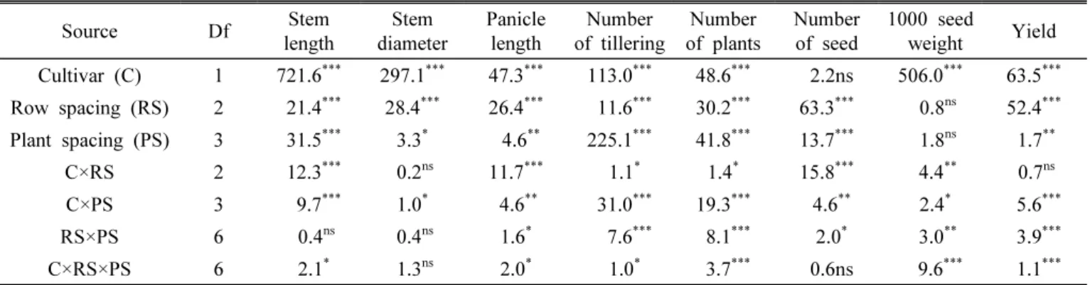 Table 5. Analysis of variance by planting density in wide-row drill seeding of proso millet.