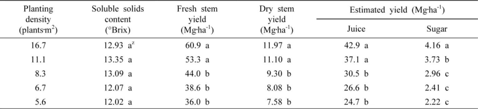 Table 1. Effect of planting density on yield components at harvest (50 days after heading) of the sweet sorghum cultivar 