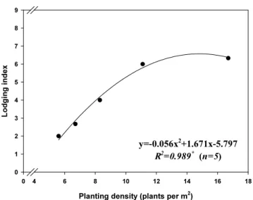 Fig. 2. Correlation between plant density and lodging index  at 30 days after heading date of the sweet sorghum  cultivar ‘Chorong’