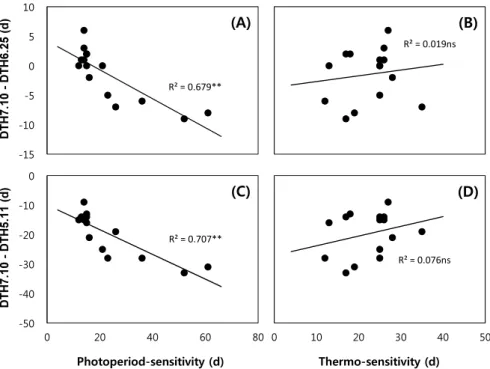 Fig. 5. Correlation of (A, C) photoperiod-sensitivity and (B, D) thermo-sensitivity with (A, B) the difference in the number  of days from sowing to heading between the seeding date treatments of July 10 and June 25 (DTH7.10-DTH6.25) and  (C, B) that betwe