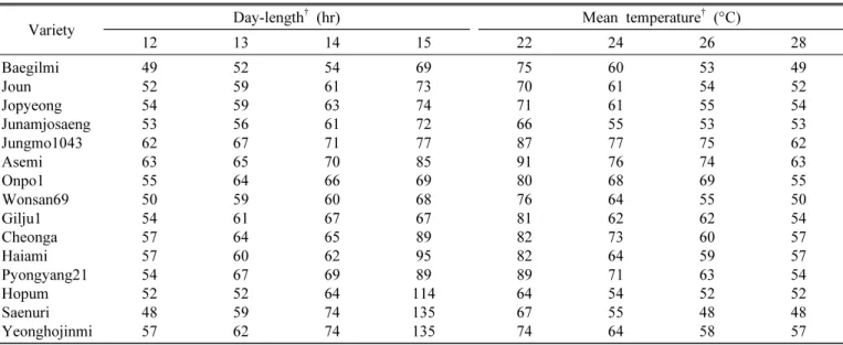 Table 1. Effects of day-length and temperature on the number of days from sowing to heading in different rice varieties.