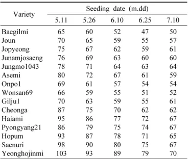 Fig. 3. Changes in the mean temperature and day-length during  the cropping period of field-grown rice