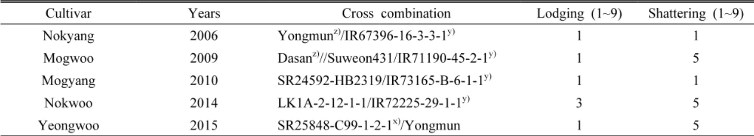 Table 1. The cross combination of the five main whole-crop silage rice cultivars and their lodging and shattering index