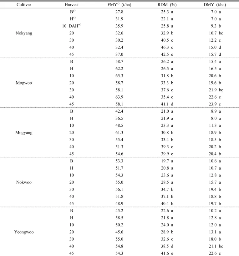 Table 5. Average fresh and dry matter yield performance and ratio of dry matter of the five whole-crop silage rice cultivars  from booting stage to 45 days after heading (Suwon, Korea 2016∼2017).