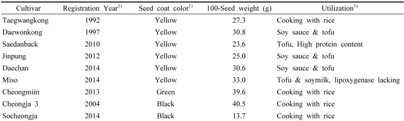 Table 1. Characteristics of 9 soybean cultivars.