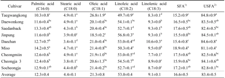 Table 3. Comparison of fatty acids in soybean cultivars.