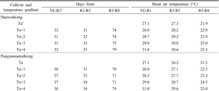 Table 1. Duration and mean temperature at different temperature in a temperature-gradient chamber in 2017.