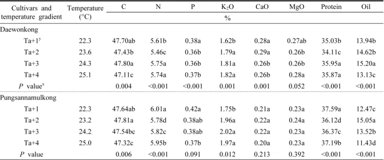 Table 3. Effects of elevated temperature on developing soybean seed (Daewonkong and Pungsannamulkong) nutrition, protein,  and oil in beginning maturity.