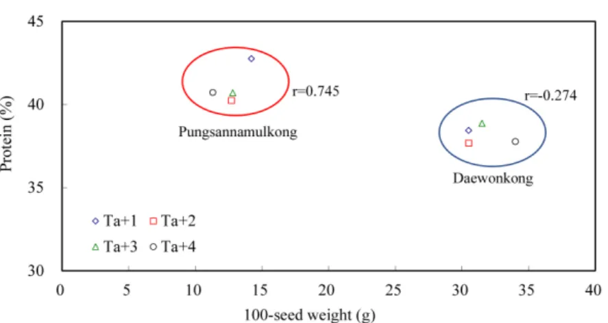 Fig. 2. Relationship between 100-seed weight and oil in effects of elevated temperature on full maturity