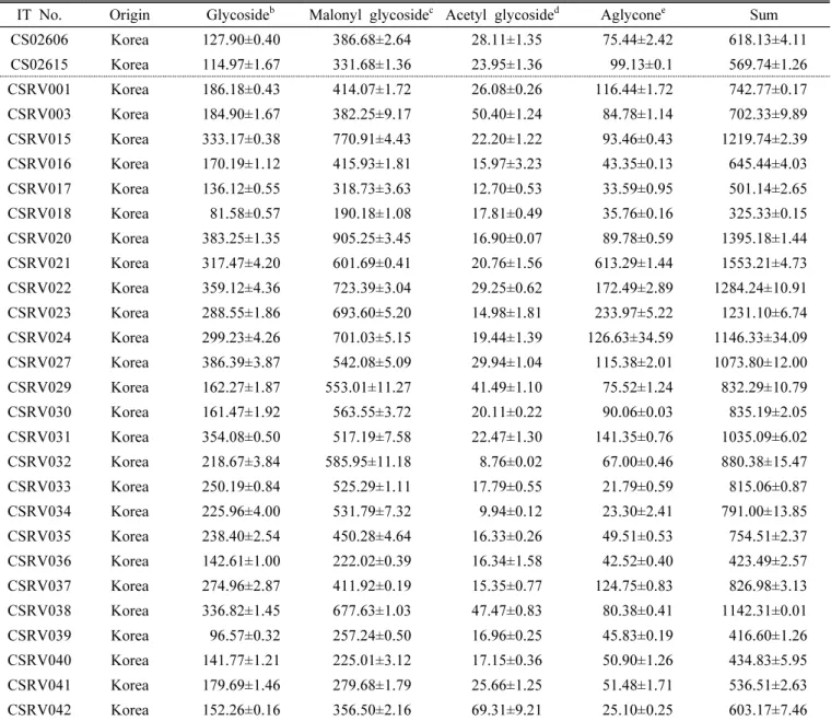Table 1. Content (µg/g dry weight) of isoflavones in soybean sprouts a  (Continued).