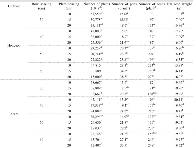 Table 2. Effects of planting density on yield components of Adzuki beans.