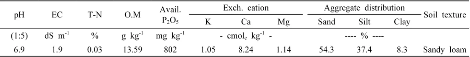 Table 1. Chemical properties of soil before the experiment.