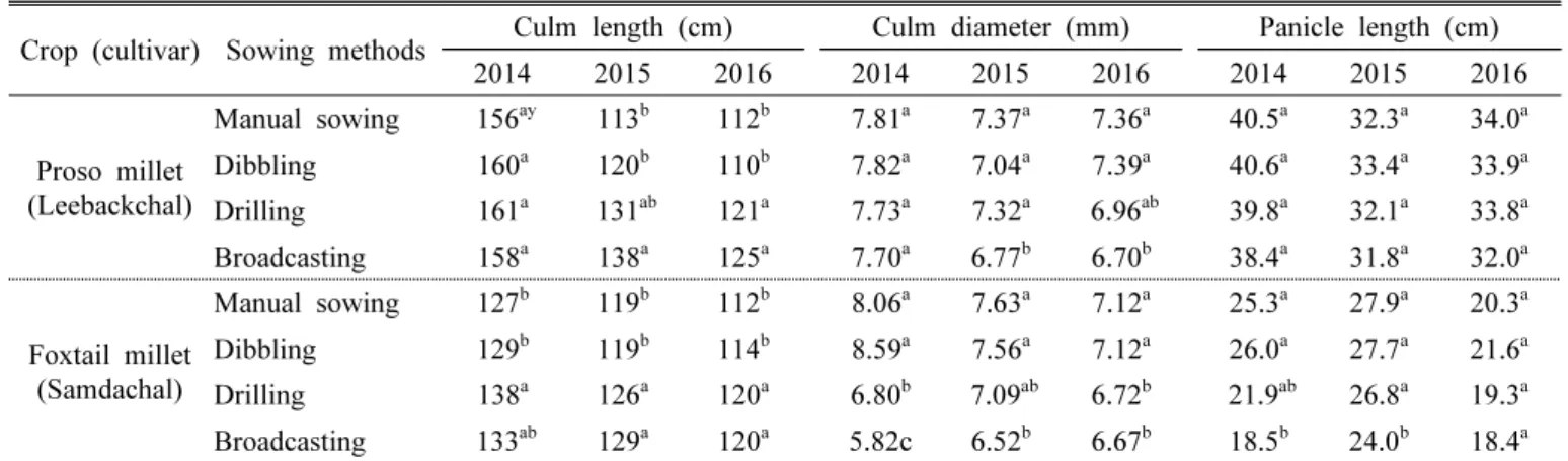 Table 4. Effects of sowing methods on growth characteristics of foxtail and proso millets.