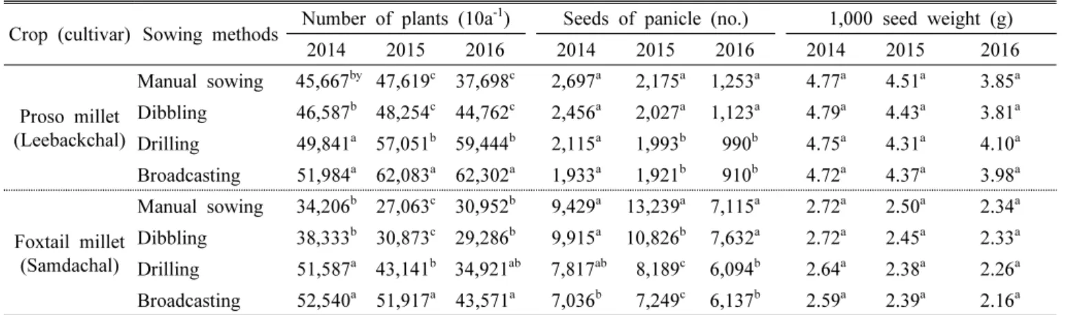 Fig. 1. Effects of sowing methods on yield of foxtail and proso millets. Bars with different letters within the same cutting  time are significantly different by Duncan’s multiple range test (DMRT), p<0.05
