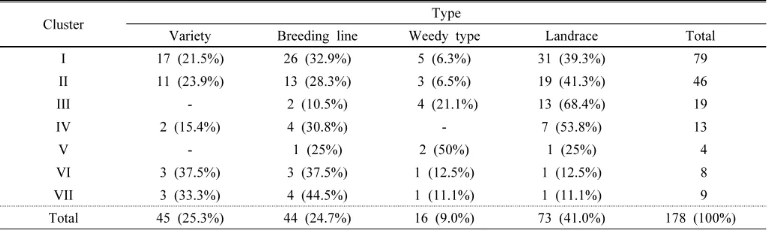 Table 5. Number of accessions in each cluster arranged by type.