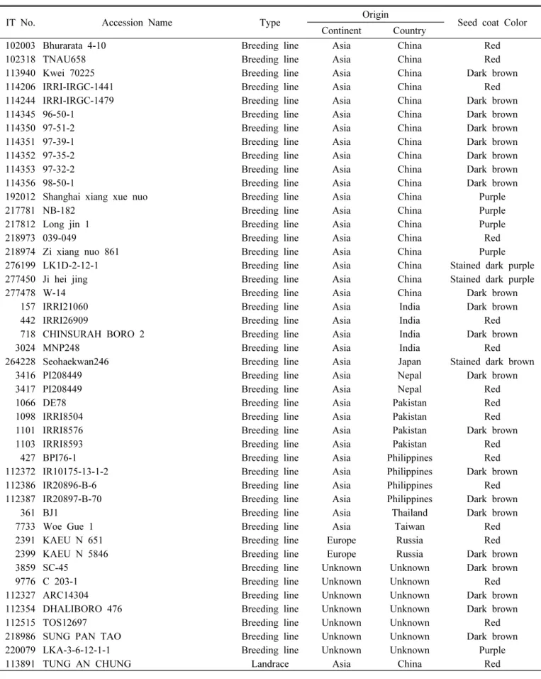 Table 1. Detailed information of the 178 colored rice accessions (from foreign countries) analyzed in this study.